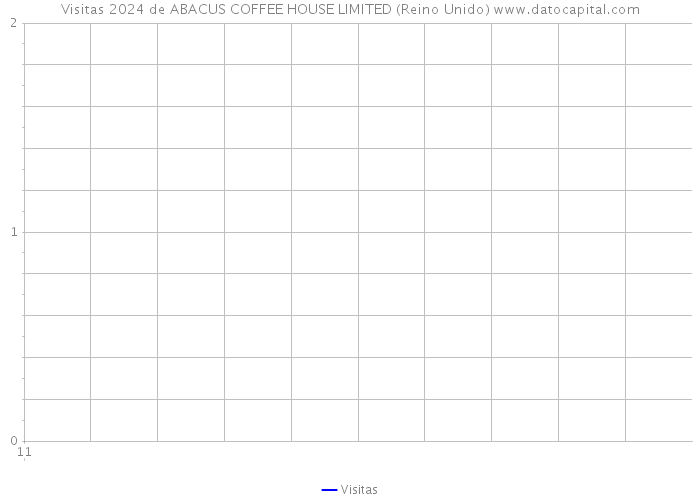 Visitas 2024 de ABACUS COFFEE HOUSE LIMITED (Reino Unido) 
