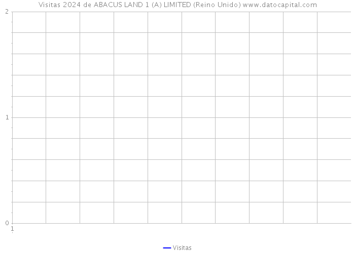 Visitas 2024 de ABACUS LAND 1 (A) LIMITED (Reino Unido) 