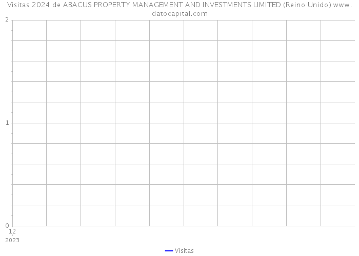 Visitas 2024 de ABACUS PROPERTY MANAGEMENT AND INVESTMENTS LIMITED (Reino Unido) 