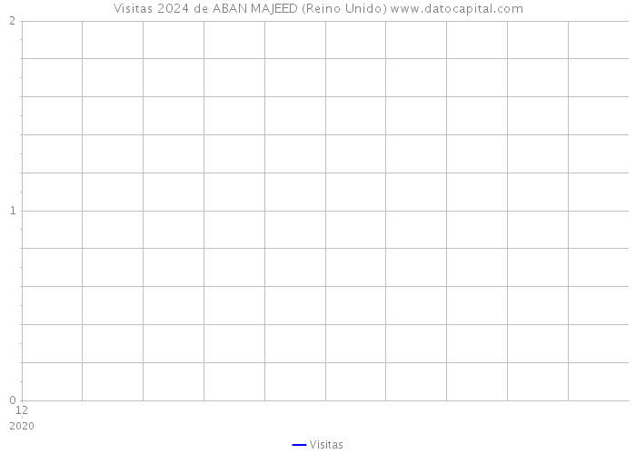 Visitas 2024 de ABAN MAJEED (Reino Unido) 