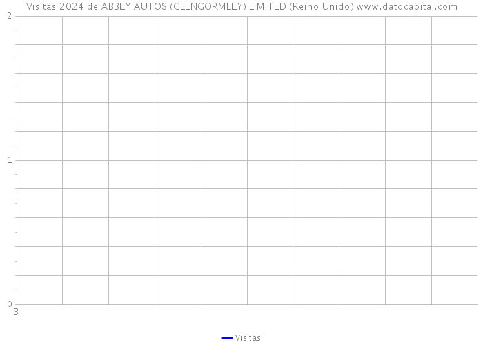 Visitas 2024 de ABBEY AUTOS (GLENGORMLEY) LIMITED (Reino Unido) 