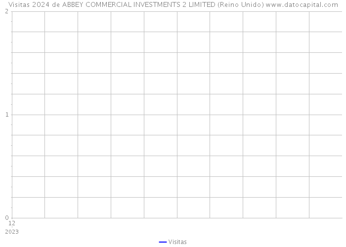 Visitas 2024 de ABBEY COMMERCIAL INVESTMENTS 2 LIMITED (Reino Unido) 