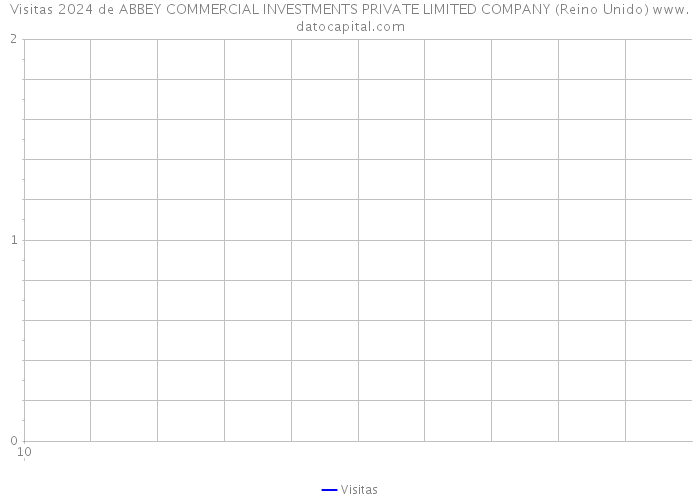 Visitas 2024 de ABBEY COMMERCIAL INVESTMENTS PRIVATE LIMITED COMPANY (Reino Unido) 