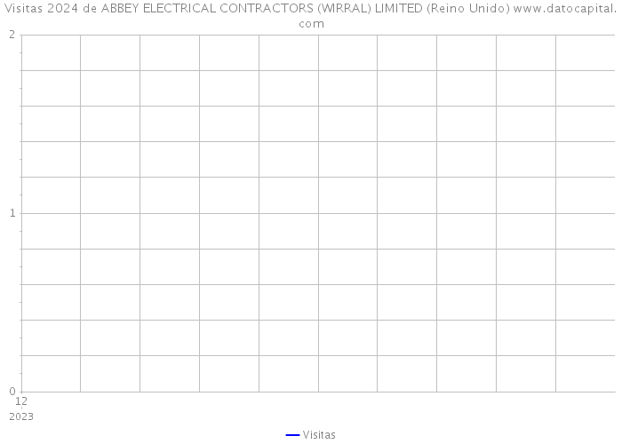 Visitas 2024 de ABBEY ELECTRICAL CONTRACTORS (WIRRAL) LIMITED (Reino Unido) 