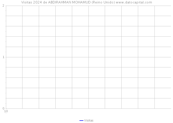 Visitas 2024 de ABDIRAHMAN MOHAMUD (Reino Unido) 