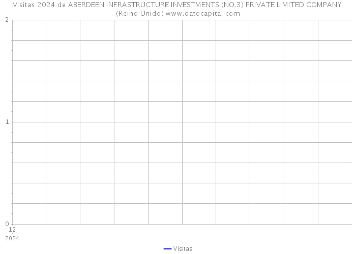 Visitas 2024 de ABERDEEN INFRASTRUCTURE INVESTMENTS (NO.3) PRIVATE LIMITED COMPANY (Reino Unido) 