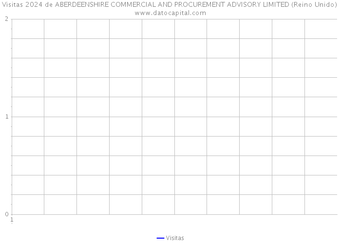 Visitas 2024 de ABERDEENSHIRE COMMERCIAL AND PROCUREMENT ADVISORY LIMITED (Reino Unido) 