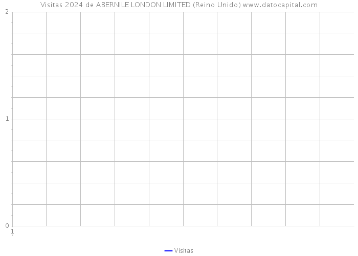 Visitas 2024 de ABERNILE LONDON LIMITED (Reino Unido) 