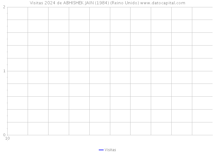 Visitas 2024 de ABHISHEK JAIN (1984) (Reino Unido) 