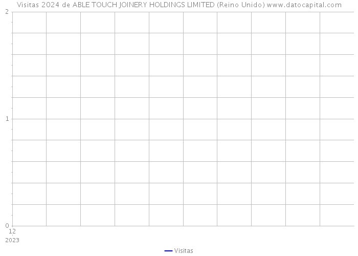 Visitas 2024 de ABLE TOUCH JOINERY HOLDINGS LIMITED (Reino Unido) 