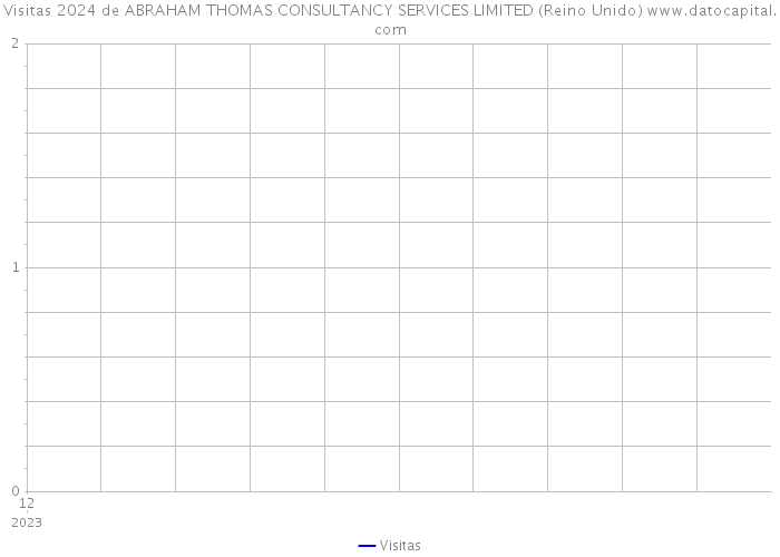 Visitas 2024 de ABRAHAM THOMAS CONSULTANCY SERVICES LIMITED (Reino Unido) 