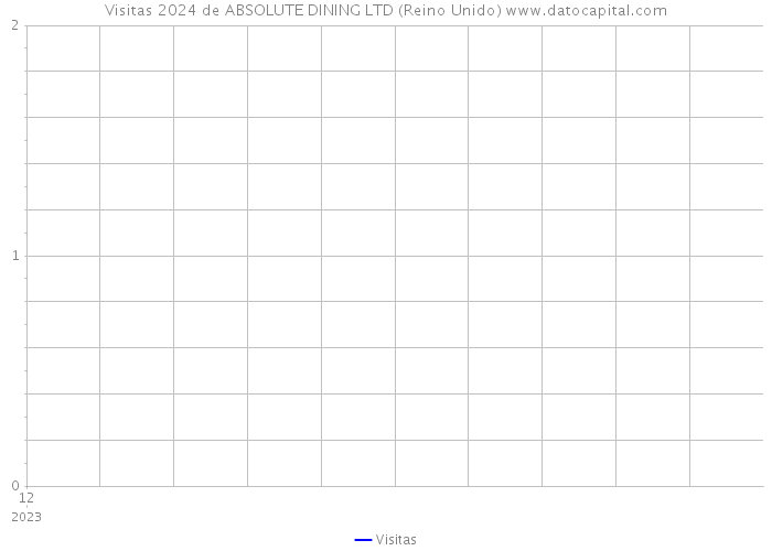 Visitas 2024 de ABSOLUTE DINING LTD (Reino Unido) 