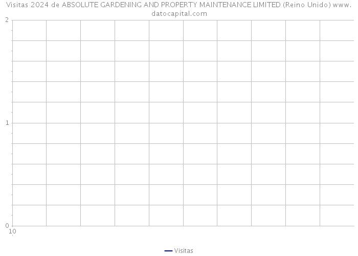 Visitas 2024 de ABSOLUTE GARDENING AND PROPERTY MAINTENANCE LIMITED (Reino Unido) 