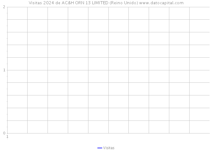 Visitas 2024 de AC&H ORN 13 LIMITED (Reino Unido) 