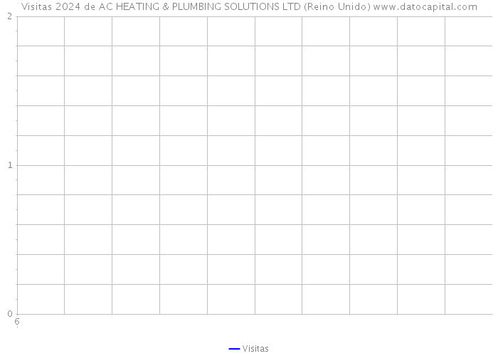 Visitas 2024 de AC HEATING & PLUMBING SOLUTIONS LTD (Reino Unido) 