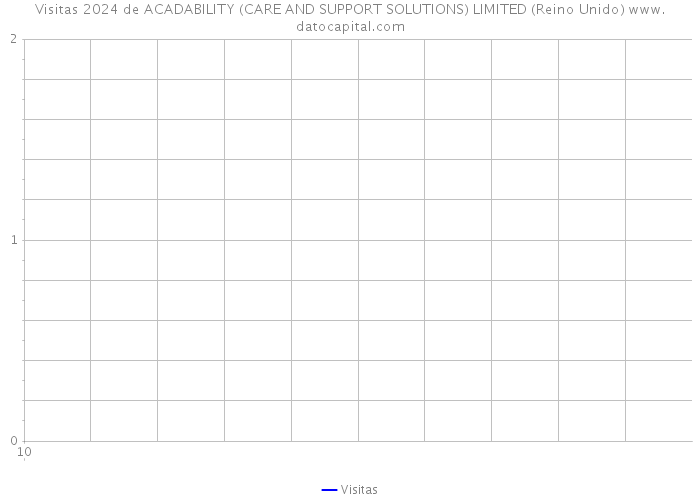 Visitas 2024 de ACADABILITY (CARE AND SUPPORT SOLUTIONS) LIMITED (Reino Unido) 