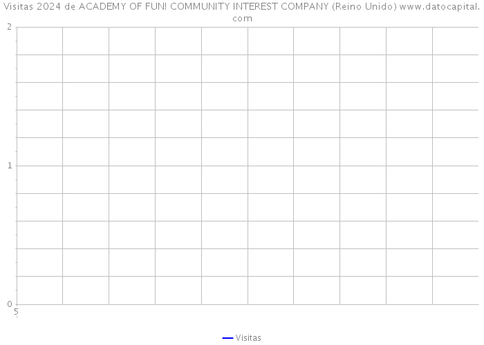 Visitas 2024 de ACADEMY OF FUN! COMMUNITY INTEREST COMPANY (Reino Unido) 