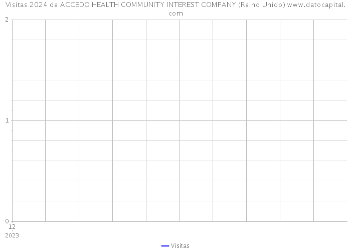 Visitas 2024 de ACCEDO HEALTH COMMUNITY INTEREST COMPANY (Reino Unido) 