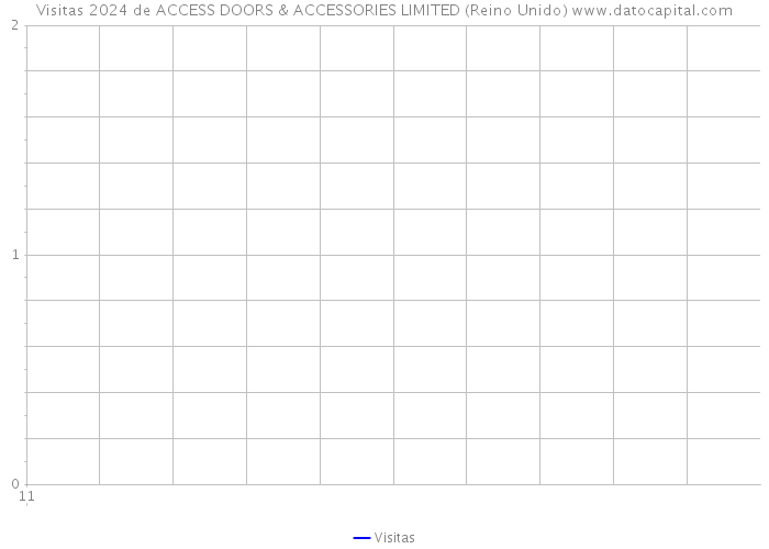 Visitas 2024 de ACCESS DOORS & ACCESSORIES LIMITED (Reino Unido) 