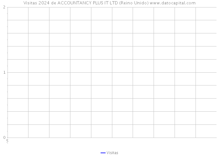 Visitas 2024 de ACCOUNTANCY PLUS IT LTD (Reino Unido) 