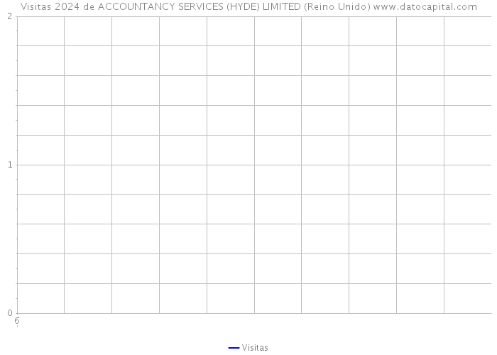 Visitas 2024 de ACCOUNTANCY SERVICES (HYDE) LIMITED (Reino Unido) 