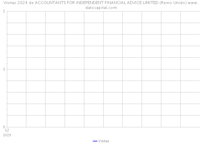 Visitas 2024 de ACCOUNTANTS FOR INDEPENDENT FINANCIAL ADVICE LIMITED (Reino Unido) 