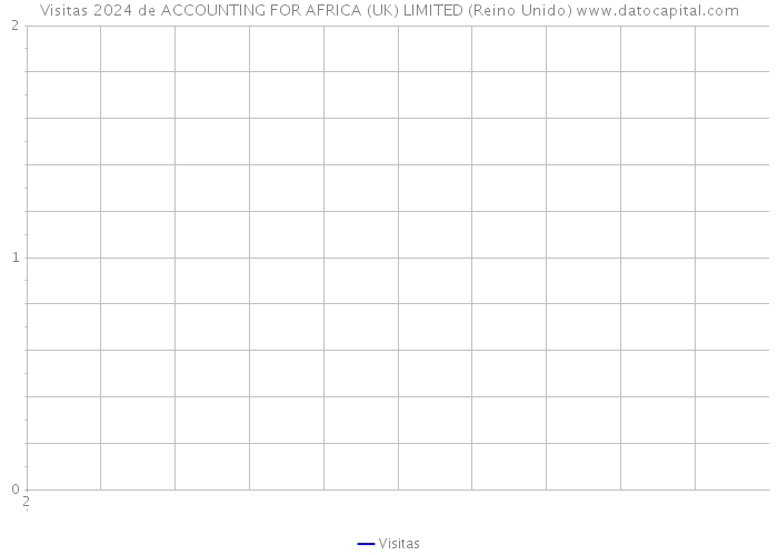 Visitas 2024 de ACCOUNTING FOR AFRICA (UK) LIMITED (Reino Unido) 