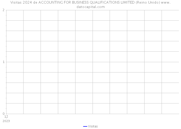 Visitas 2024 de ACCOUNTING FOR BUSINESS QUALIFICATIONS LIMITED (Reino Unido) 