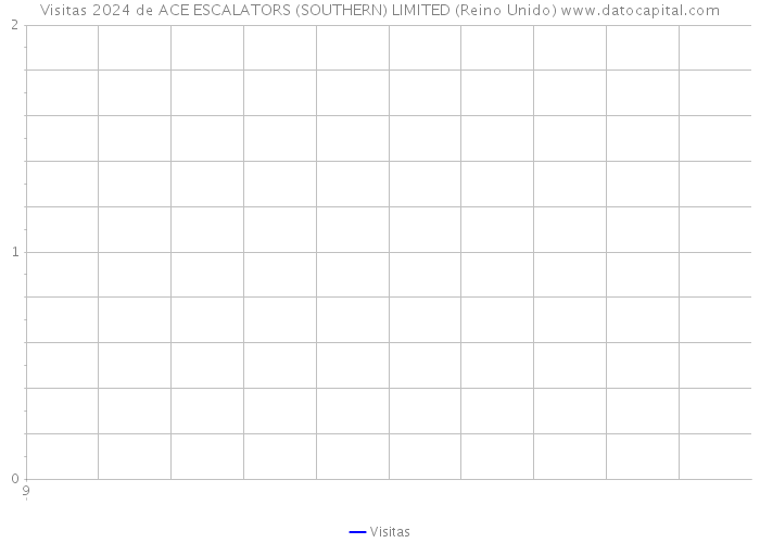 Visitas 2024 de ACE ESCALATORS (SOUTHERN) LIMITED (Reino Unido) 