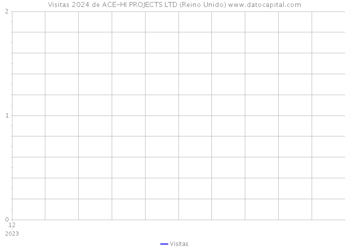 Visitas 2024 de ACE-HI PROJECTS LTD (Reino Unido) 