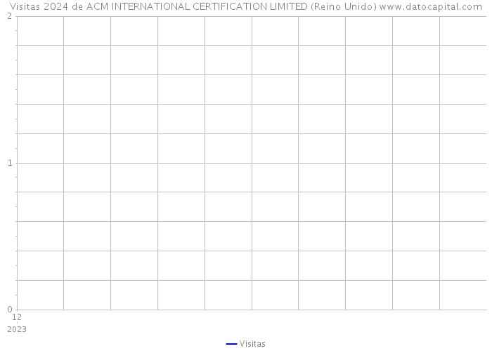 Visitas 2024 de ACM INTERNATIONAL CERTIFICATION LIMITED (Reino Unido) 