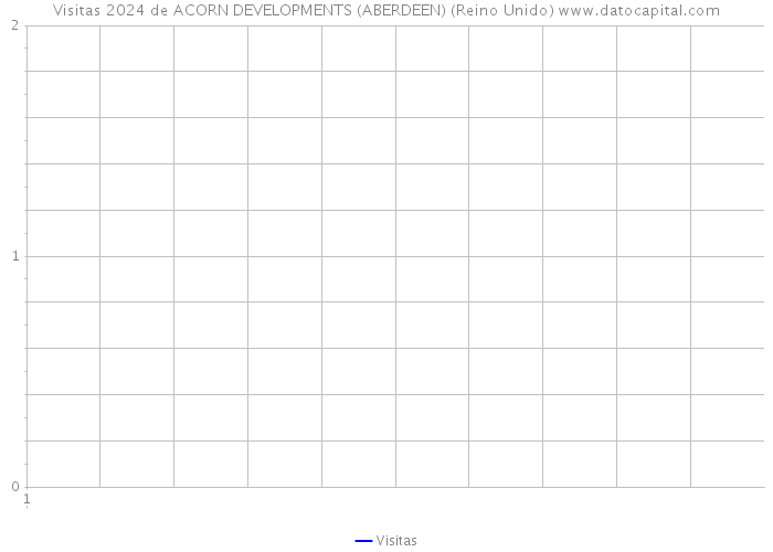 Visitas 2024 de ACORN DEVELOPMENTS (ABERDEEN) (Reino Unido) 