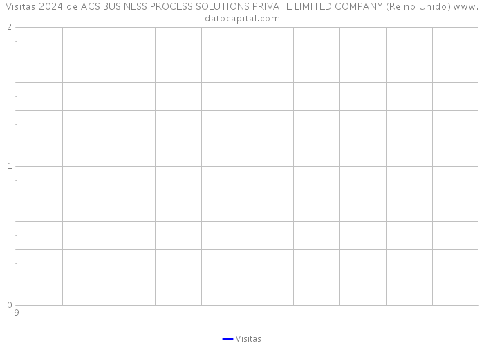 Visitas 2024 de ACS BUSINESS PROCESS SOLUTIONS PRIVATE LIMITED COMPANY (Reino Unido) 
