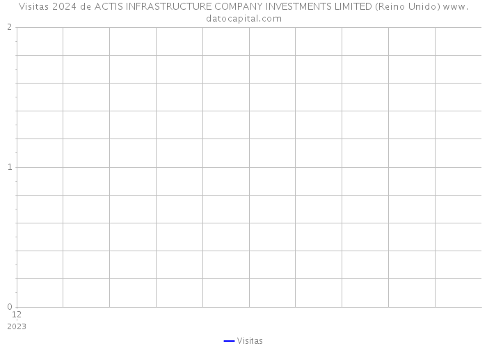 Visitas 2024 de ACTIS INFRASTRUCTURE COMPANY INVESTMENTS LIMITED (Reino Unido) 