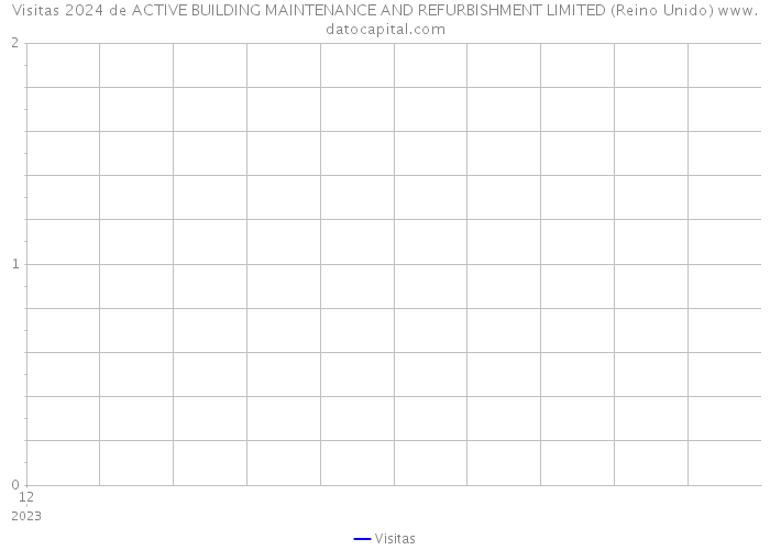 Visitas 2024 de ACTIVE BUILDING MAINTENANCE AND REFURBISHMENT LIMITED (Reino Unido) 