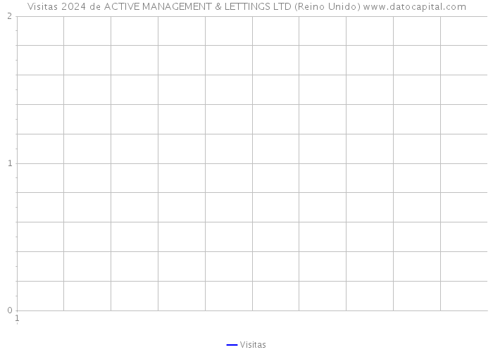 Visitas 2024 de ACTIVE MANAGEMENT & LETTINGS LTD (Reino Unido) 