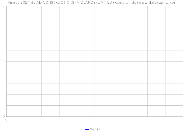 Visitas 2024 de AD CONSTRUCTIONS (MIDLANDS) LIMITED (Reino Unido) 