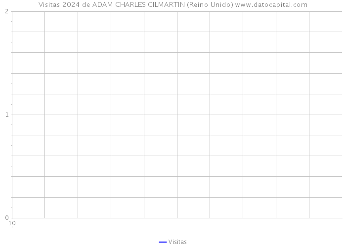 Visitas 2024 de ADAM CHARLES GILMARTIN (Reino Unido) 