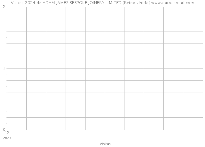 Visitas 2024 de ADAM JAMES BESPOKE JOINERY LIMITED (Reino Unido) 