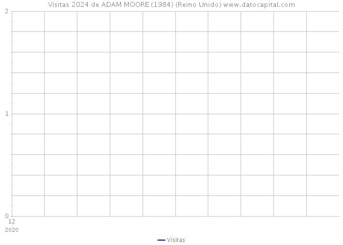 Visitas 2024 de ADAM MOORE (1984) (Reino Unido) 