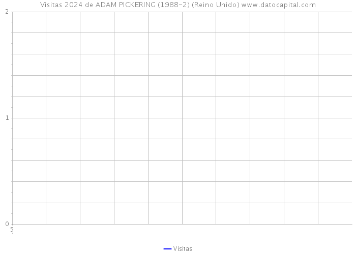 Visitas 2024 de ADAM PICKERING (1988-2) (Reino Unido) 