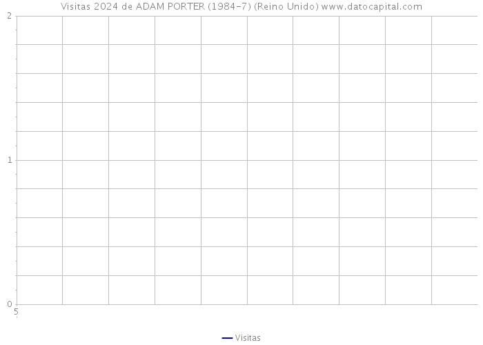 Visitas 2024 de ADAM PORTER (1984-7) (Reino Unido) 