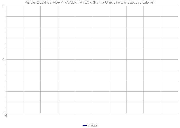 Visitas 2024 de ADAM ROGER TAYLOR (Reino Unido) 