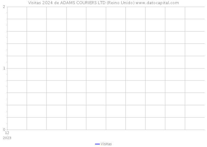 Visitas 2024 de ADAMS COURIERS LTD (Reino Unido) 