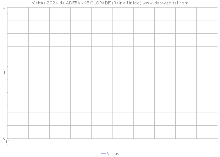 Visitas 2024 de ADEBANKE OLOPADE (Reino Unido) 