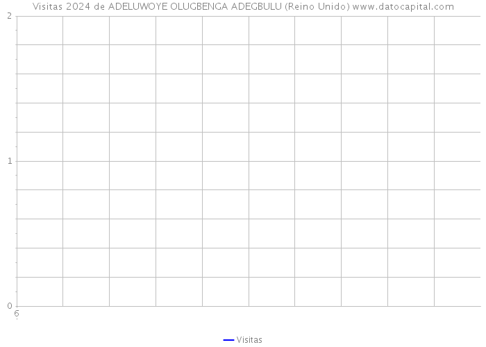 Visitas 2024 de ADELUWOYE OLUGBENGA ADEGBULU (Reino Unido) 