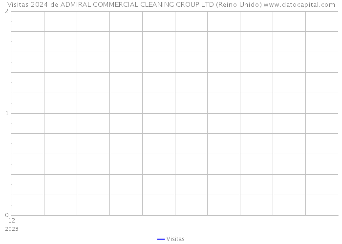 Visitas 2024 de ADMIRAL COMMERCIAL CLEANING GROUP LTD (Reino Unido) 