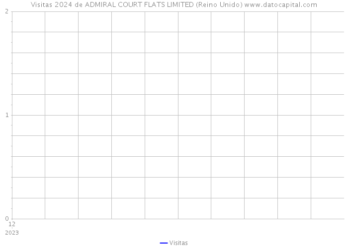 Visitas 2024 de ADMIRAL COURT FLATS LIMITED (Reino Unido) 