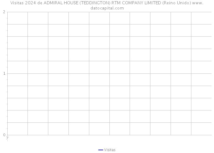 Visitas 2024 de ADMIRAL HOUSE (TEDDINGTON) RTM COMPANY LIMITED (Reino Unido) 