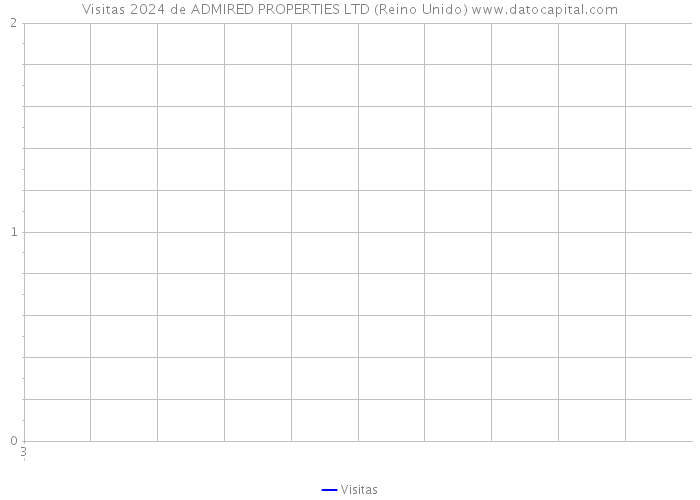 Visitas 2024 de ADMIRED PROPERTIES LTD (Reino Unido) 